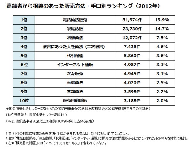 悪徳業者ランキング