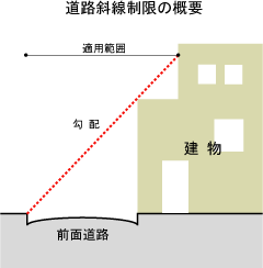 道路斜線制限