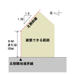 北側斜線制限1