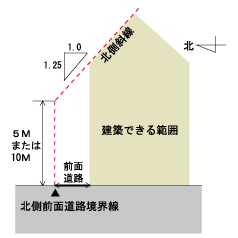 北側斜線制限