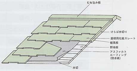 43屋根構造:スレート屋根
