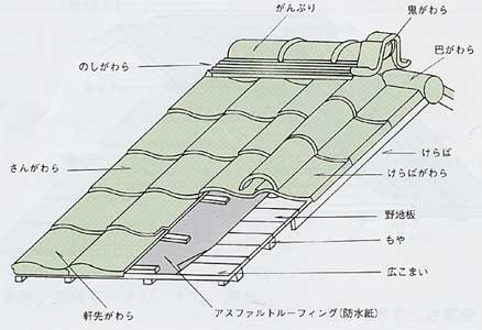 43屋根構造:かわら屋根
