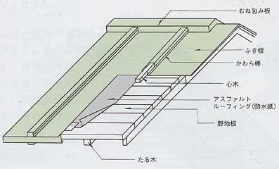 43屋根構造:トタン屋根