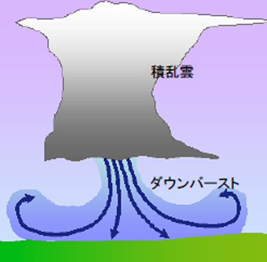 突風原因3:ダウンバースト