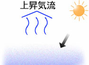 突風原因1:温度上昇