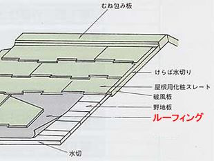 ルーフィング構造