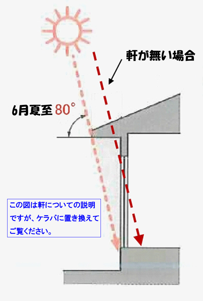 ケラバ:日射角度