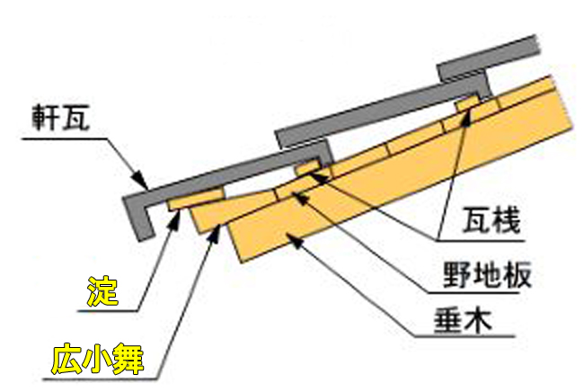かわらの角度調整