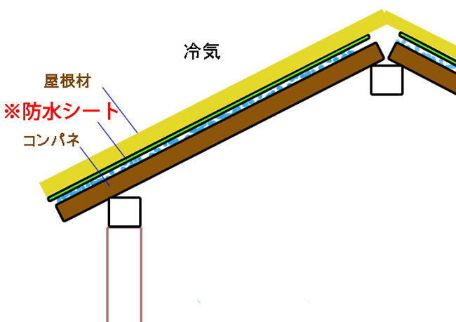 屋根防水構造