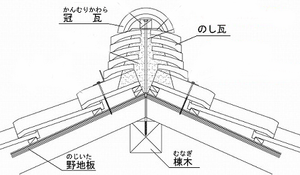 のし瓦の断面図
