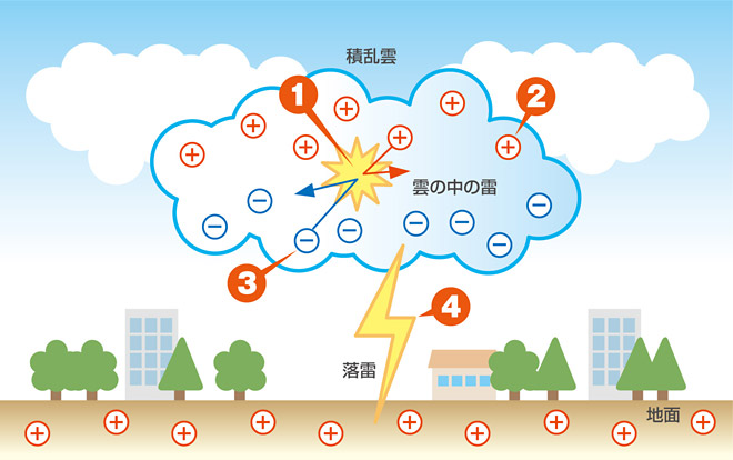 落雷のメカニズム