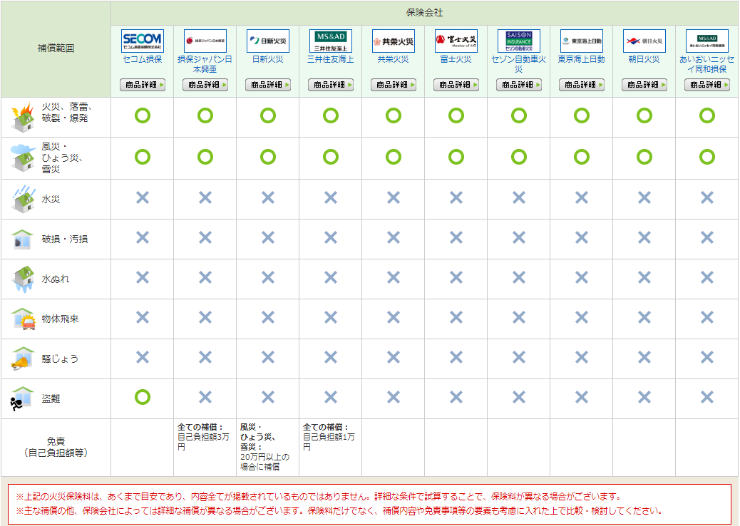 火災保険の補償範囲