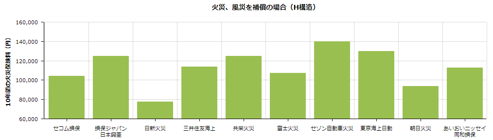 火災保険料の相場(10年間)